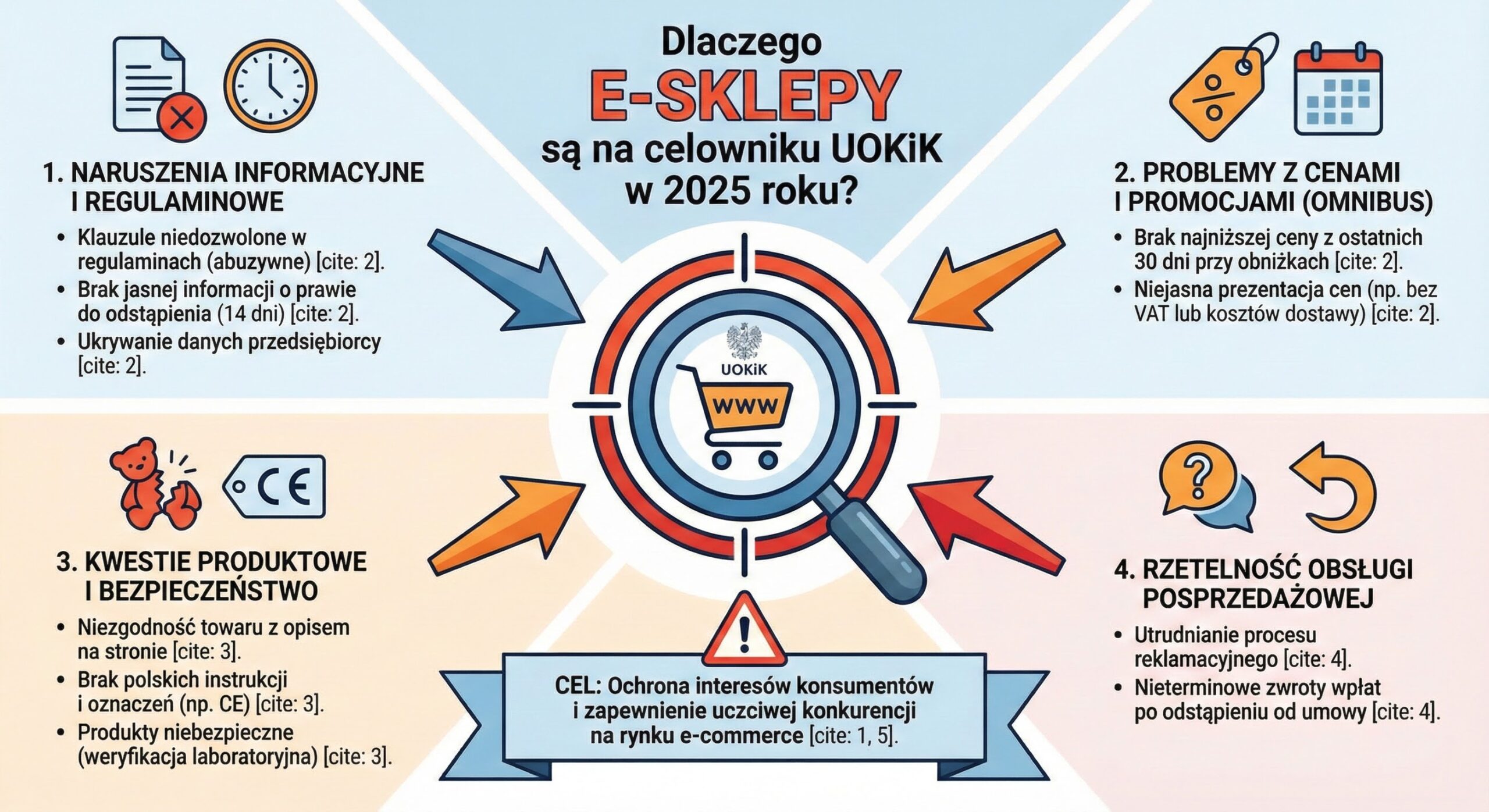 Dlaczego e-sklepy są na celowniku UOKiK w 2025 roku?